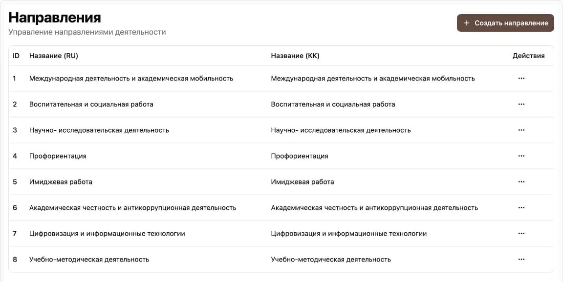 Справочник направлений деятельности в ABU KPI.